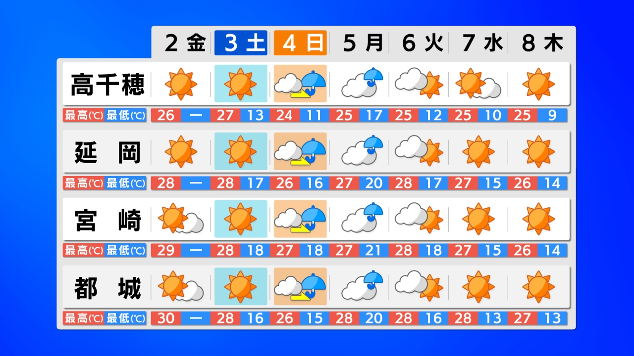 週間天気